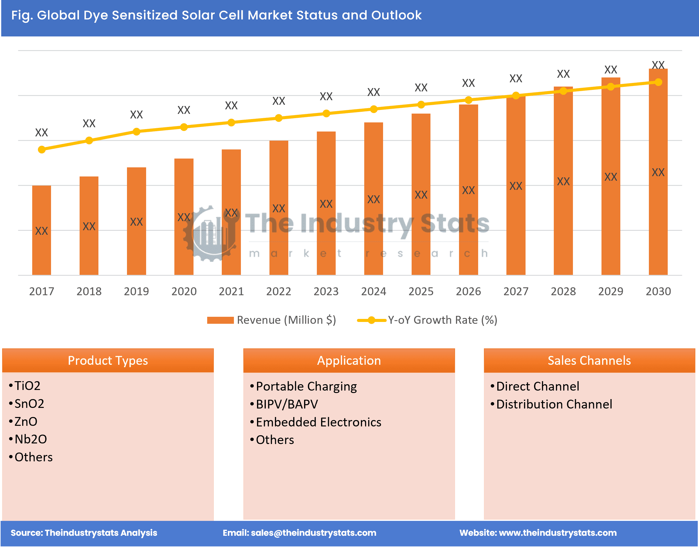 Dye Sensitized Solar Cell Status & Outlook